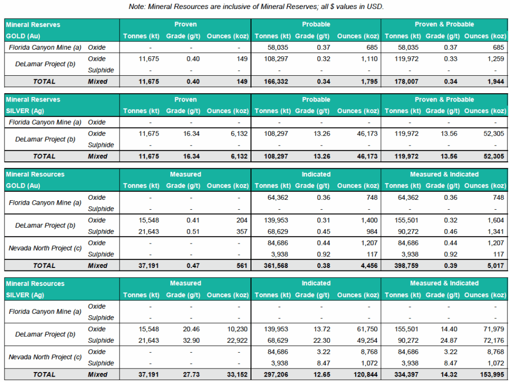 2026 03 31 Reserves Resources 1