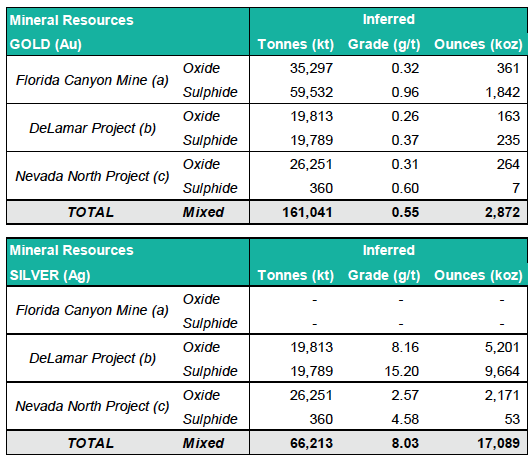 2026 03 31 Reserves Resources 2