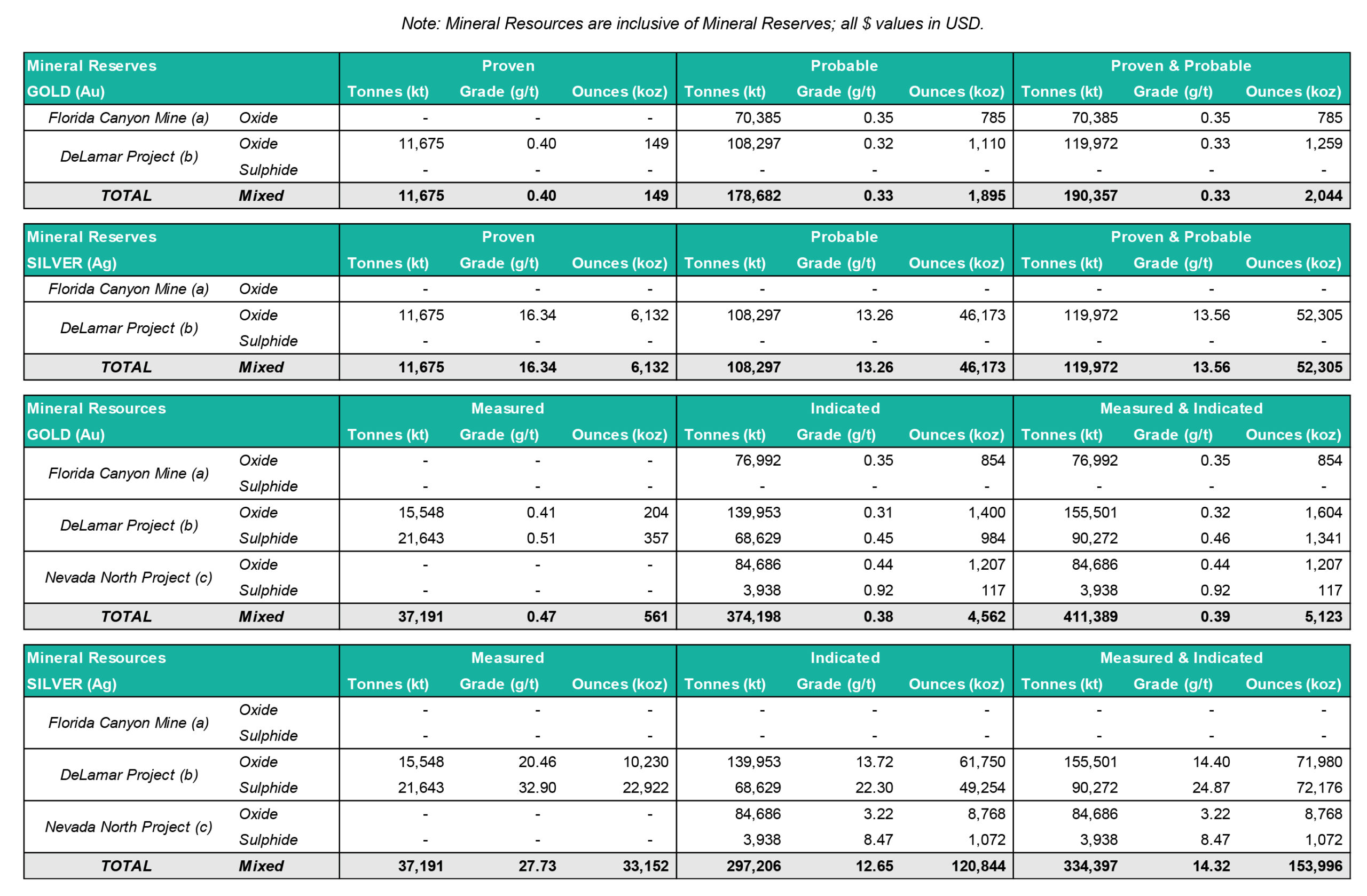 Integra Resources Mineral Reserves & Resources Statement (post Delamar Fs) Vf 1
