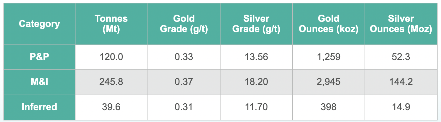 Delamar Mineral Reserves And Resources